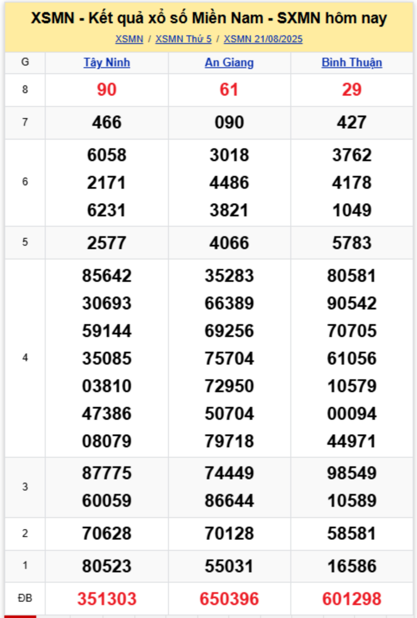Kết quả xổ số miền Nam hôm nay 21/8/2025.