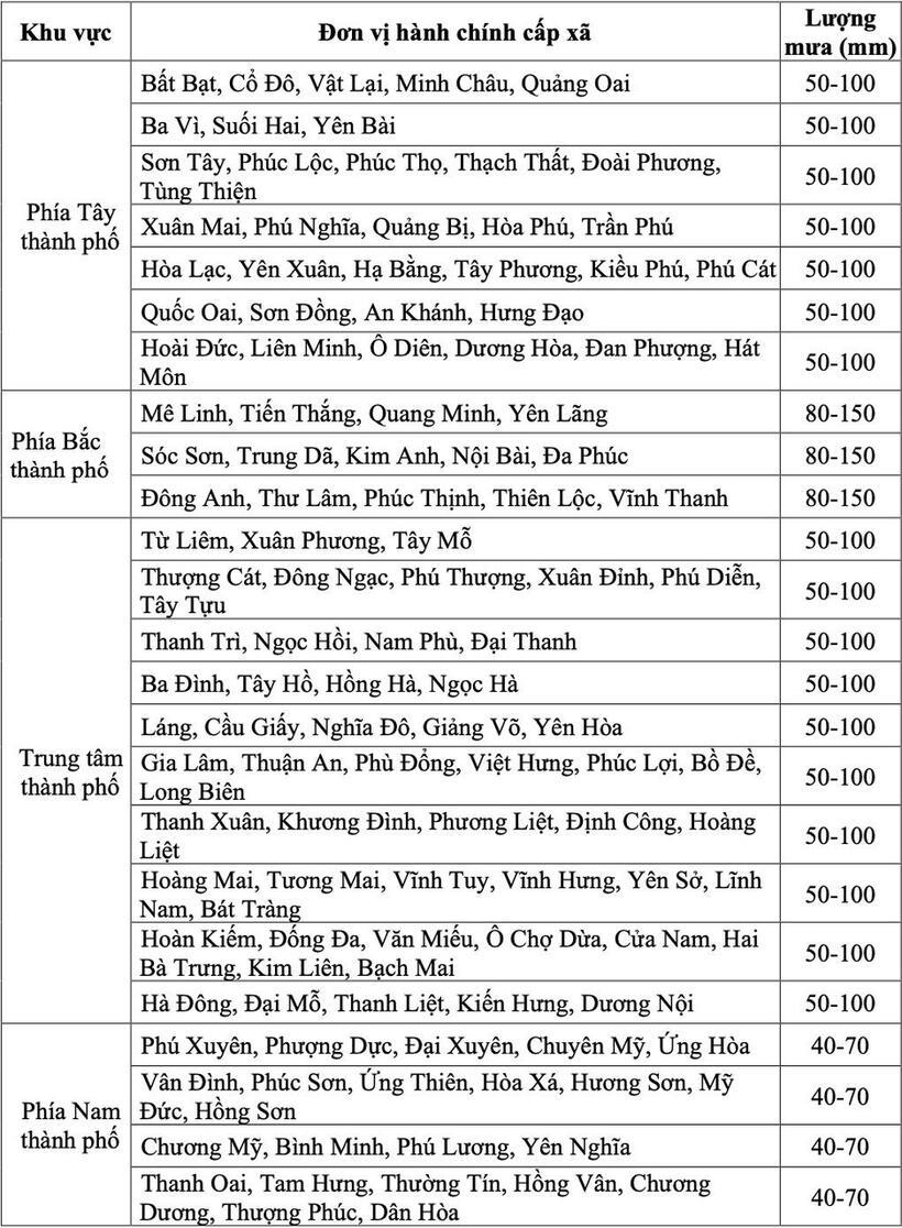 Dự báo lượng mưa các khu vực của Hà Nội từ sáng sớm 6/10 đến tối 7/10 (Ảnh: Đài Khí tượng thủy văn Bắc Bộ).