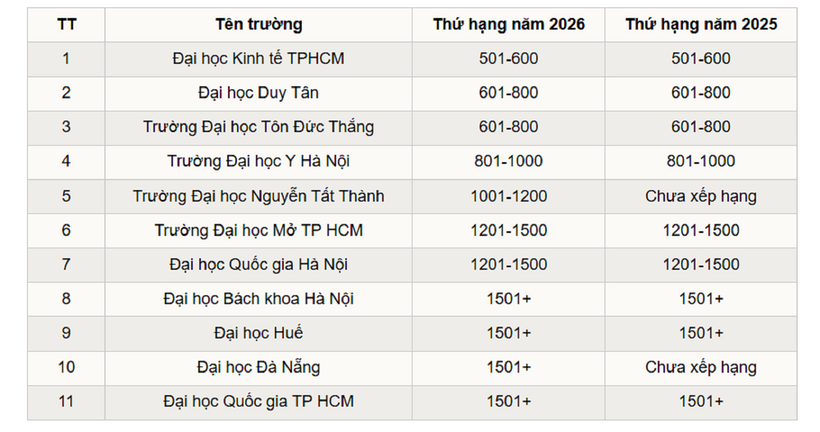 11 đại học Việt Nam vào bảng xếp hạng thế giới 2026. Ảnh: VietNamnet