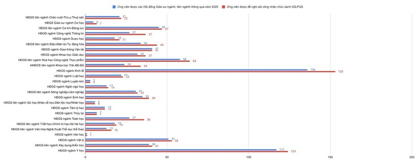 Trong số 933 ứng viên được đề nghị xét công nhận chức danh giáo sư, phó giáo sư năm 2025, Hội đồng Giáo sư ngành, liên ngành loại 97 người. Ảnh: Lao động