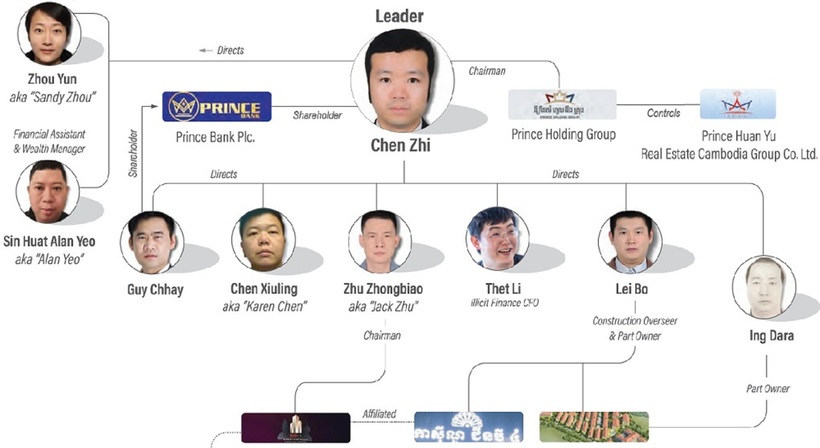Zhu Zhongbiao là cấp dưới trực tiếp của ông trùm Chen Zhi. Đồ họa:&nbsp;Bộ Tài chính Mỹ