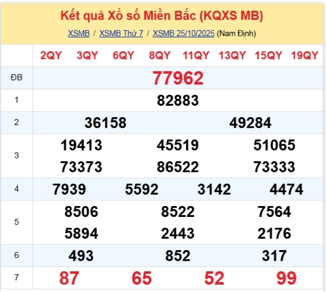 Kết quả xổ số kiến thiết miền Bắc kỳ quay trước đó 25/10/2025