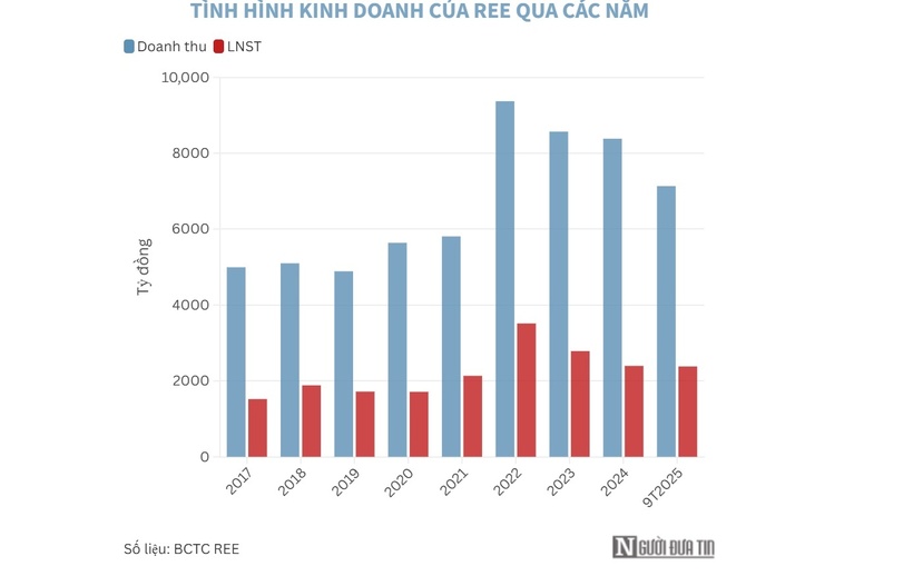 REE lãi lớn, Phó TGĐ thu nhập gấp gần 5 lần “nữ tướng” Mai Thanh - 1