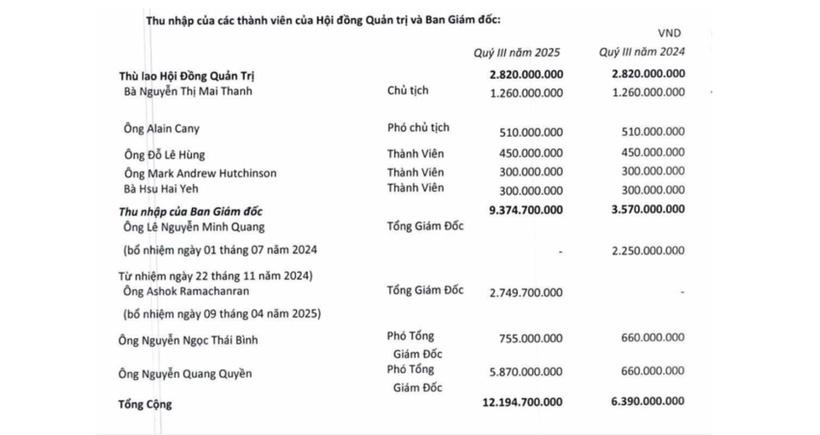 Quý III/2025 REE đã chi hơn 12 tỷ đồng để trả thù lao và thu nhập cho ban lãnh đạo của công ty.