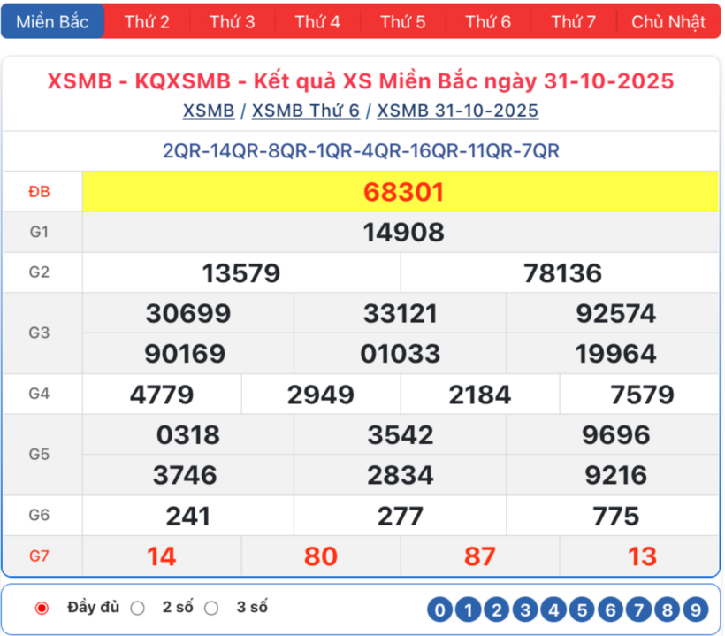 Kết quả xổ số kiến thiết miền Bắc kỳ quay trước đó 31/10/2025.