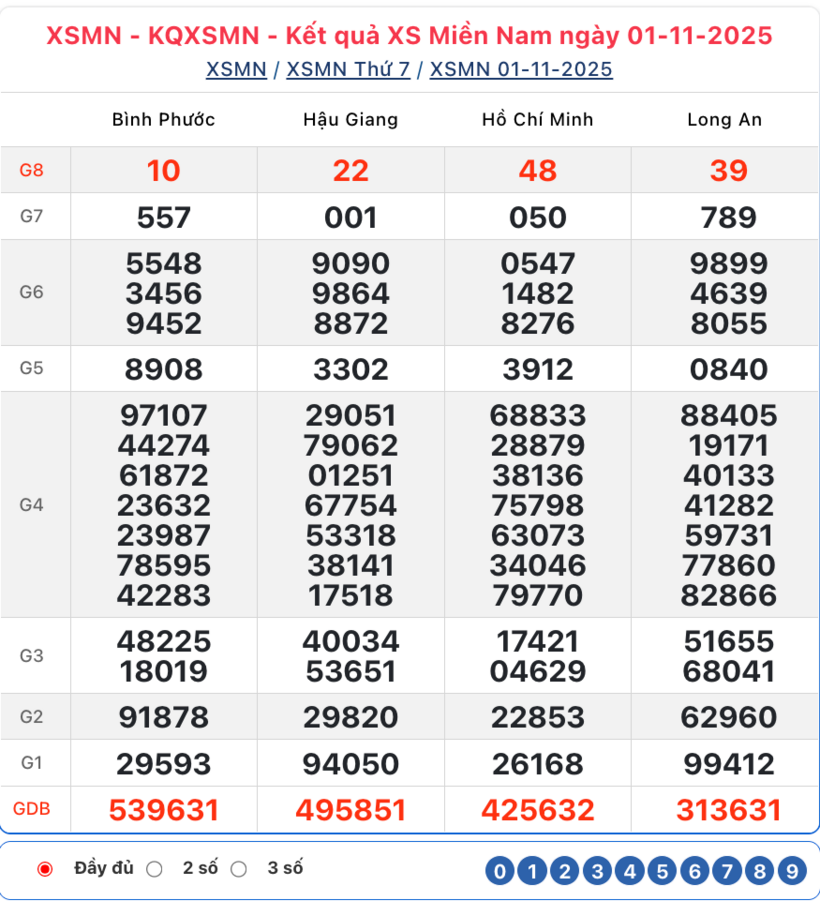 Kết quả xổ số kiến thiết miền Nam kỳ quay trước đó 1/11/2025.