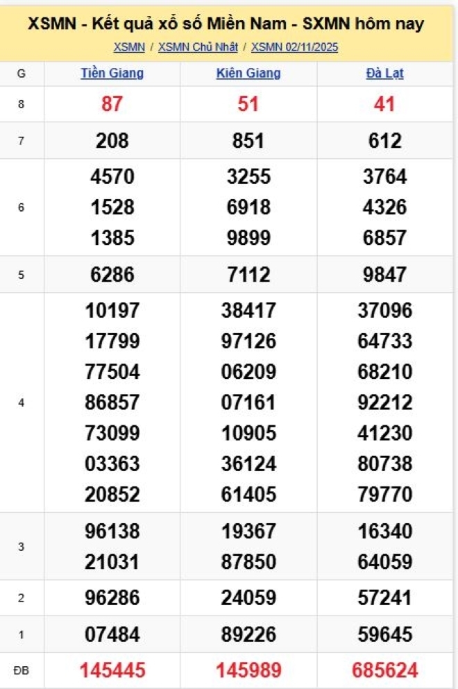 Kết quả xổ số kiến thiết miền Nam kỳ quay trước đó 2/11/2025