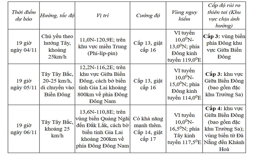 Tin bão Kalmaegi mới nhất: Sức gió gần tâm bão mạnh cấp 12-13, giật cấp 16 - 2