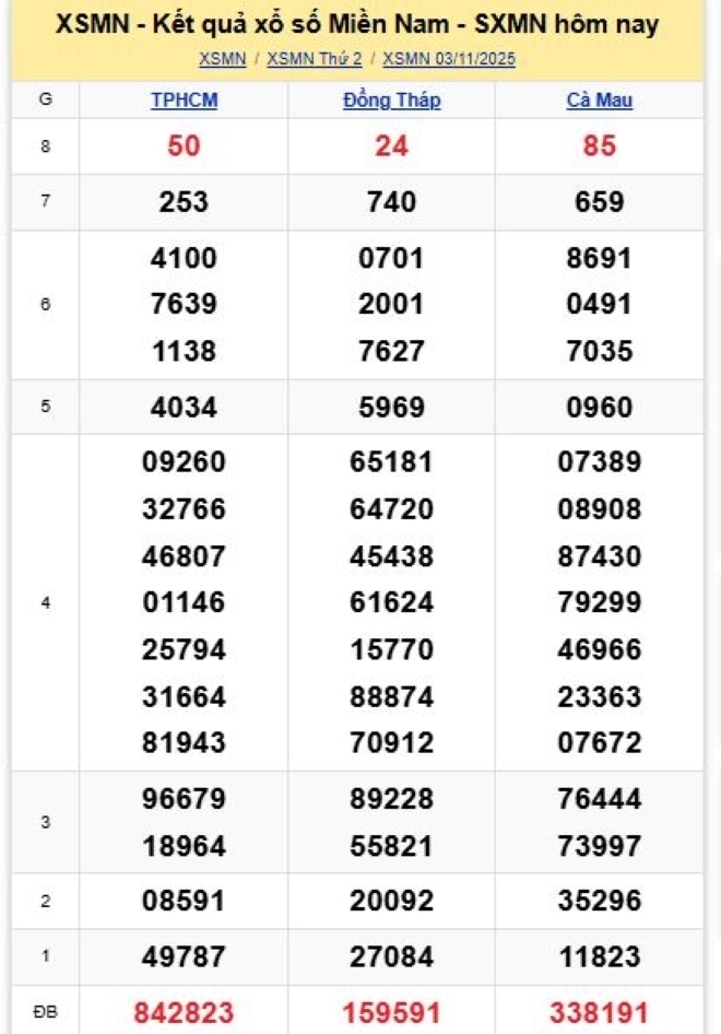 Kết quả xổ số kiến thiết miền Nam kỳ quay trước đó 3/11/2025