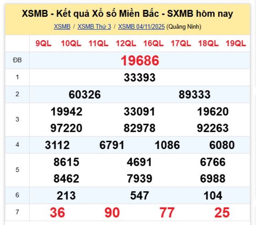 Kết quả xổ số kiến thiết miền Bắc kỳ quay trước đó 4/11/2025
