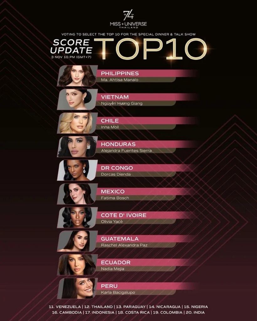 Kết quả bình chọn của Hương Giang từng đứng vị trí thứ 2 ở hoạt động này. (Ảnh Miss Universe Thailand)