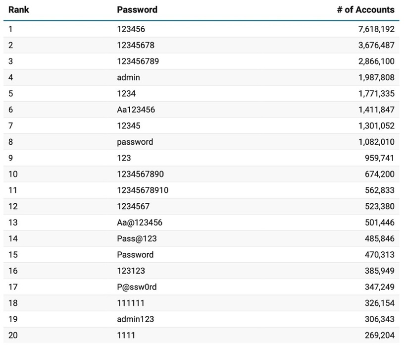 Top 20 mật khẩu tệ nhất năm 2025