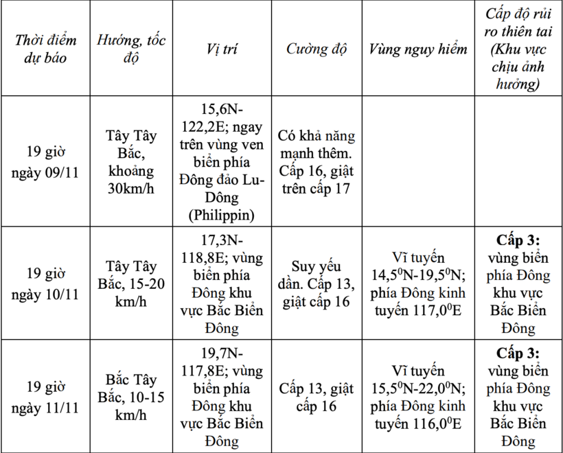 Dự báo diễn biến bão. Ảnh: NCHMF.