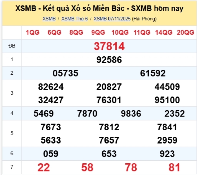 Kết quả xổ số kiến thiết miền Bắc kỳ quay trước đó 7/11/2025