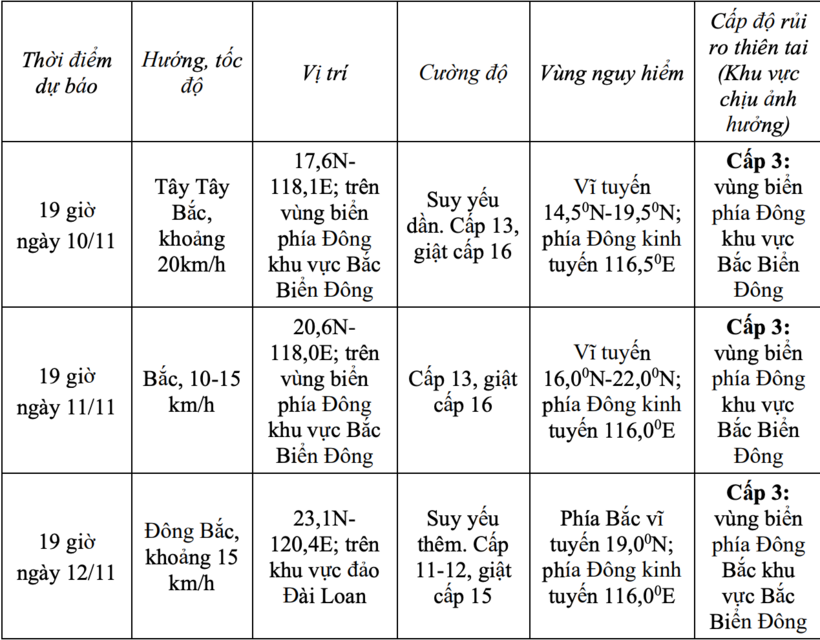Tin tức dự báo thời tiết hôm nay (10/11): Bão Phượng Hoàng di chuyển vào biển Đông - 1