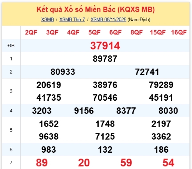Kết quả xổ số kiến thiết miền Bắc kỳ quay trước đó 7/11/2025
