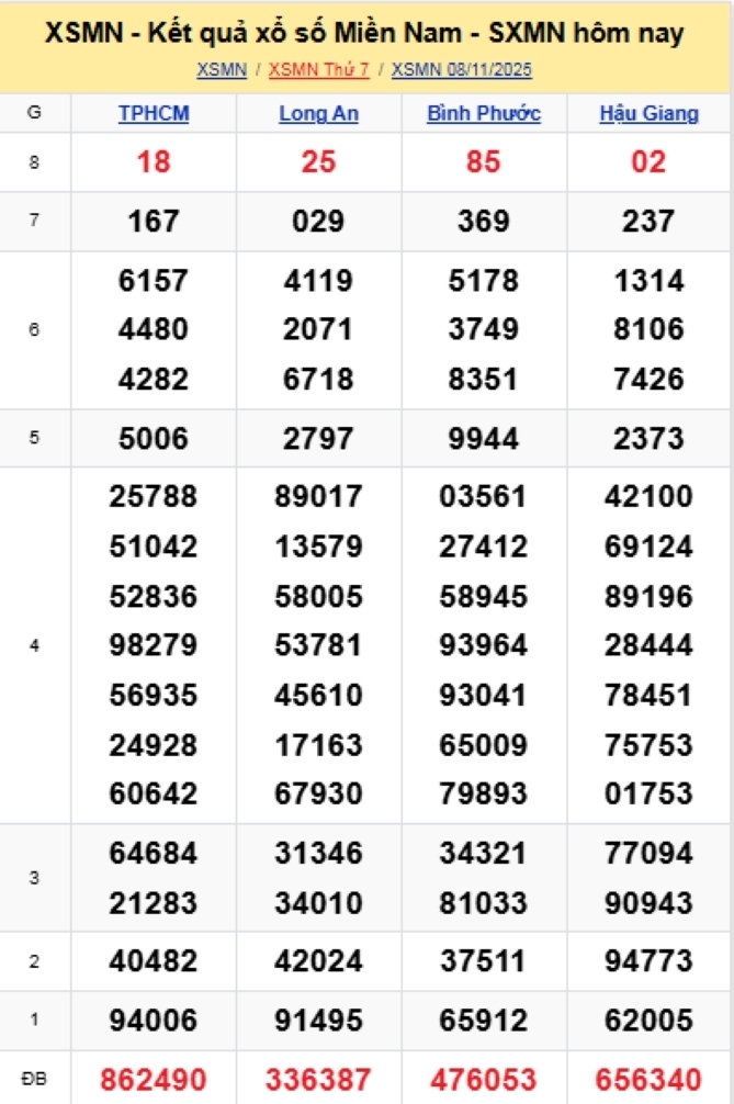 Kết quả xổ số kiến thiết miền Nam kỳ quay trước đó 8/11/2025