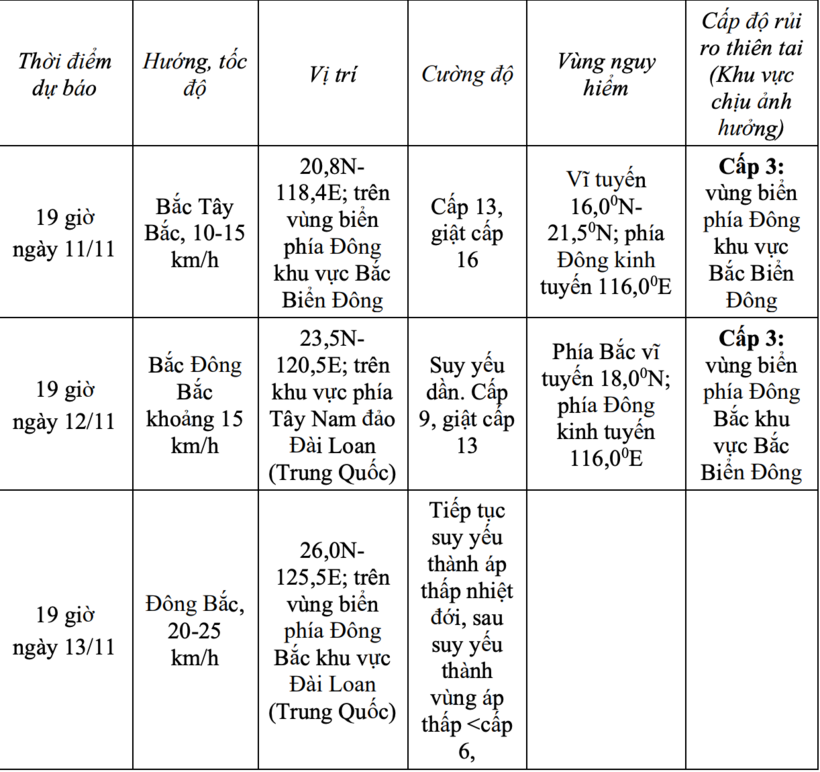 Tin tức dự báo thời tiết hôm nay (11/11): Bão Phượng Hoàng bất ngờ chuyển hướng - 1