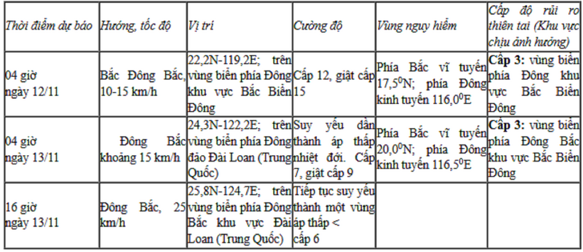 Dự báo diễn biến bão (trong 24 đến 72 giờ tới)