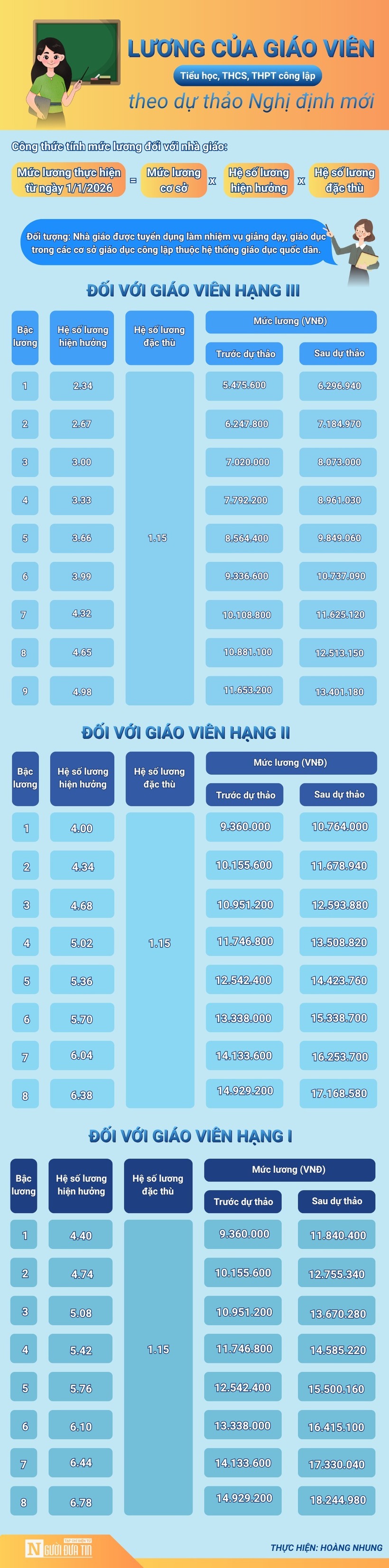 Chi tiết bảng lương giáo viên từ 1/1/2026 theo dự thảo Nghị định mới - 1