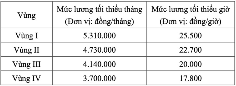 Mức lương tối thiểu từ 1/1/2026