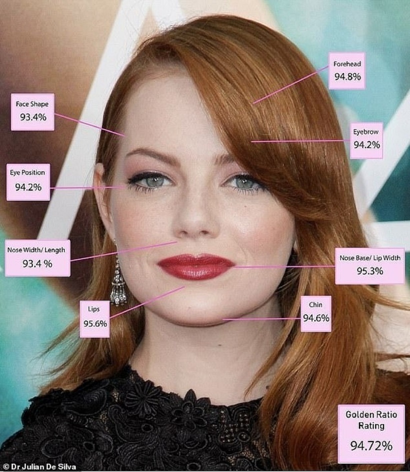 Emma Stone được bình chọn là mỹ nhân có gương mặt tỉ lệ vàng. Ảnh cắt từ video