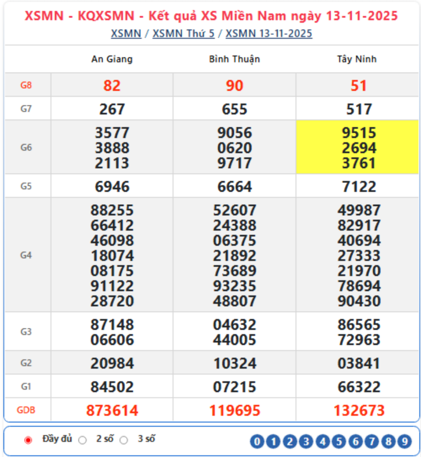 Kết quả xổ số kiến thiết miền Nam kỳ quay trước đó 13/11/2025.