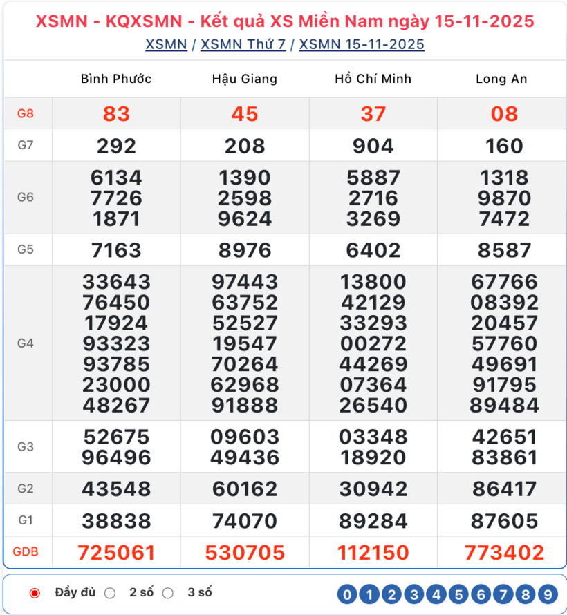 Kết quả xổ số kiến thiết miền Nam kỳ quay trước đó 15/11/2025.