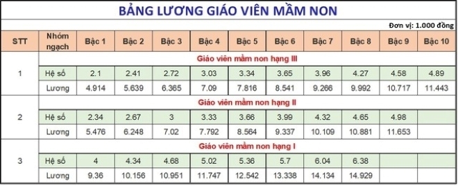 Bảng lương giáo viên mầm non hiện nay (chưa tính các loại phụ cấp).
