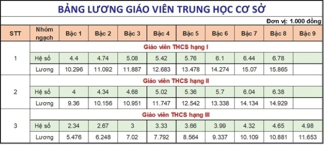 Bảng lương giáo viên THCS (chưa tính các loại phụ cấp).