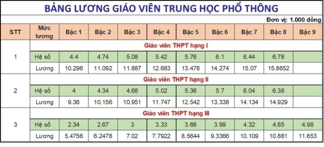 Bảng lương giáo viên THPT hiện nay (chưa tính các loại phụ cấp).