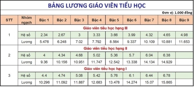 Bảng lương giáo viên tiểu học (chưa tính các loại phụ cấp).