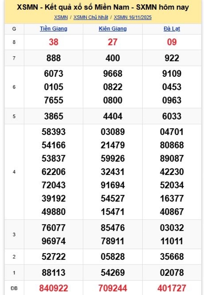 Kết quả xổ số kiến thiết miền Nam kỳ quay trước đó 16/11/2025