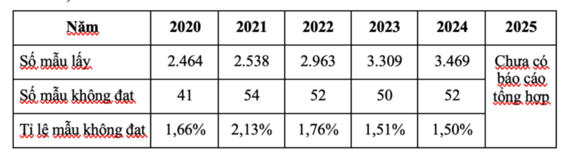 Số liệu mẫu mỹ phẩm lấy kiểm tra chất lượng hàng năm