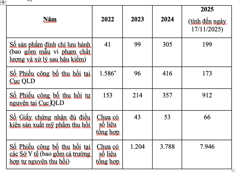 Số liệu đình chỉ lưu hành, thu hồi sản phẩm/ số tiếp nhận Phiếu công bố