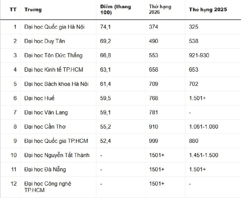12 đại học Việt Nam lọt top bảng xếp hạng phát triển bền vững. Ảnh: Tạp chí Tri thức.