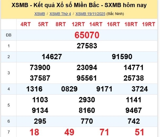 Kết quả xổ số kiến thiết miền Bắc kỳ quay trước đó 19/11/2025