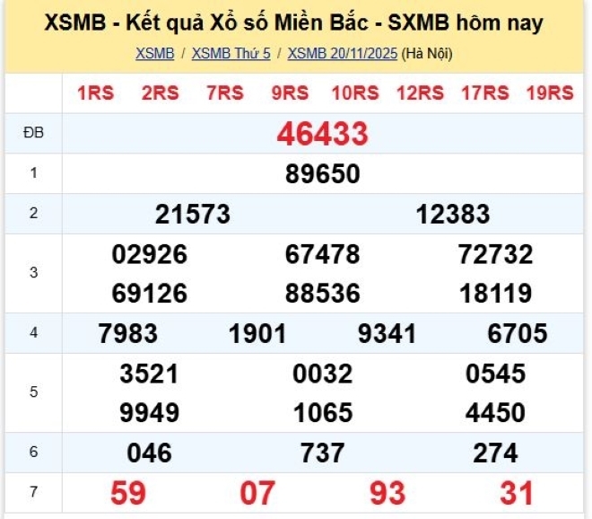 Kết quả xổ số kiến thiết miền Bắc kỳ quay trước đó 20/11/2025