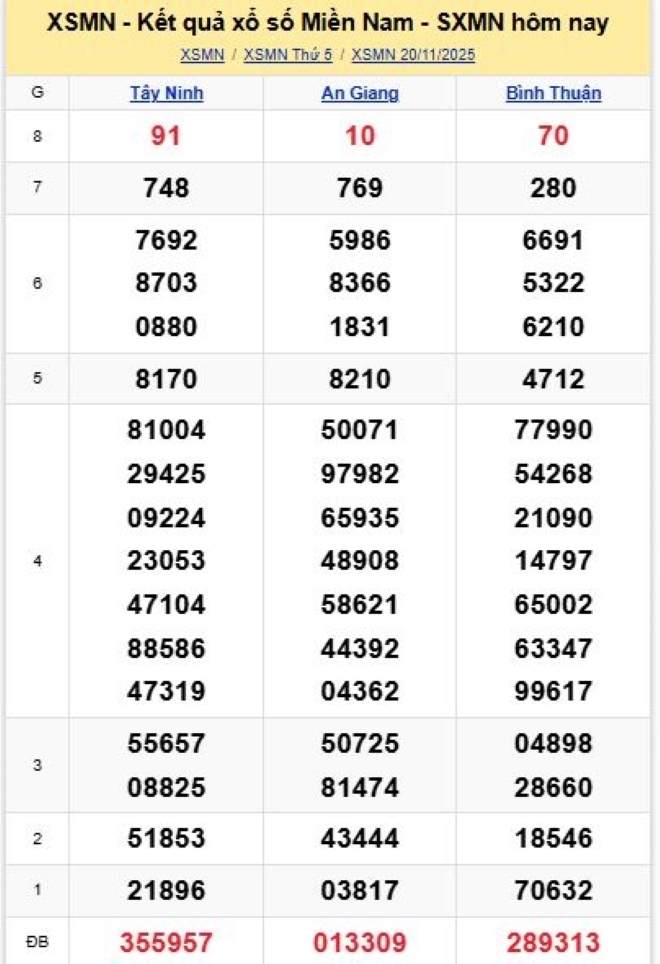 Kết quả xổ số kiến thiết miền Nam kỳ quay trước đó 20/11/2025