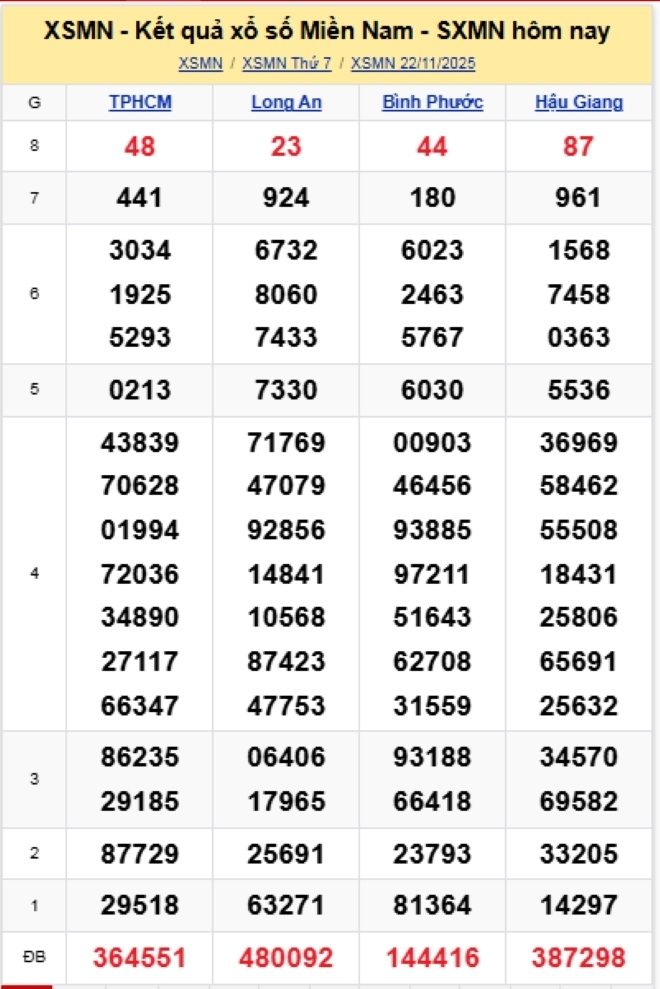 Kết quả xổ số kiến thiết miền Nam kỳ quay trước đó 22/11/2025