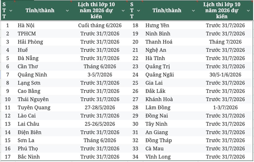 Lịch dự kiến thi vào lớp 10 THPT của 34 tỉnh, thành. Ảnh: Dân trí
