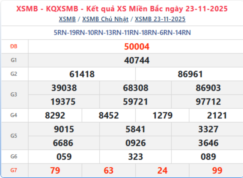 Kết quả xổ số kiến thiết miền Bắc kỳ quay trước đó 23/11/2025.