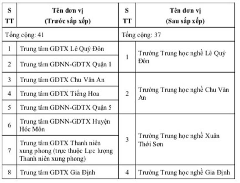 Phương án sắp xếp các trường công lập ở TP.HCM, không còn trường trung cấp - 5