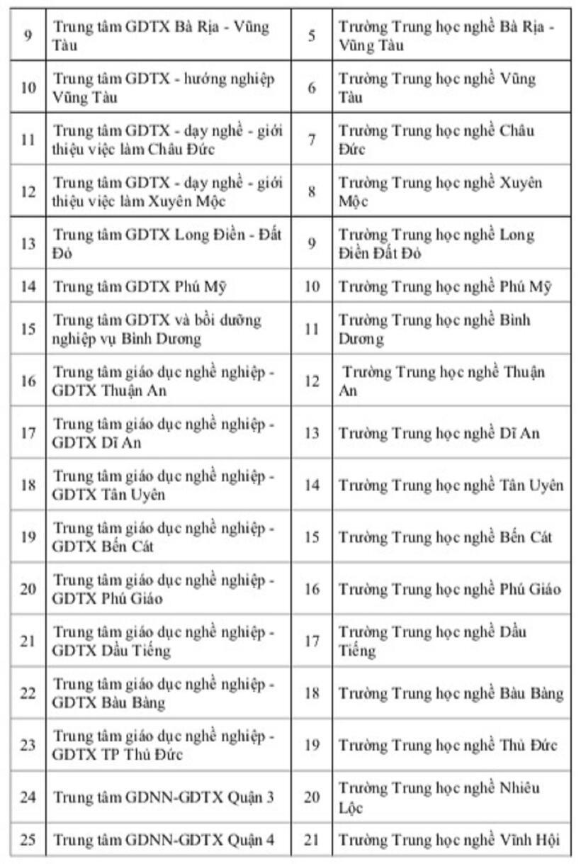 Phương án sắp xếp các trường công lập ở TP.HCM, không còn trường trung cấp - 6