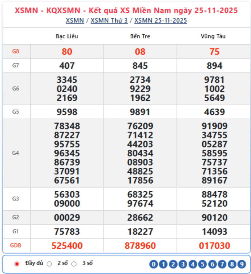 Kết quả xổ số kiến thiết miền Nam kỳ quay trước đó 25/11/2025.