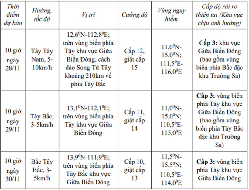 Dự báo diễn biến bão (trong 24 đến 72 giờ tới)