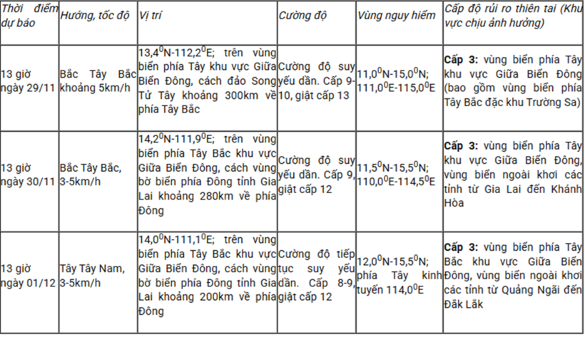 Dự báo diễn biến bão (trong 24 đến 72 giờ tới)