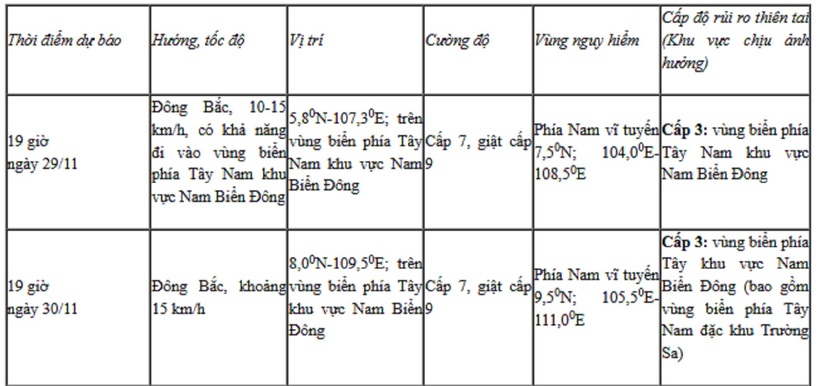 Dự báo diễn biến áp thấp nhiệt đới (trong 24 đến 48 giờ tới)