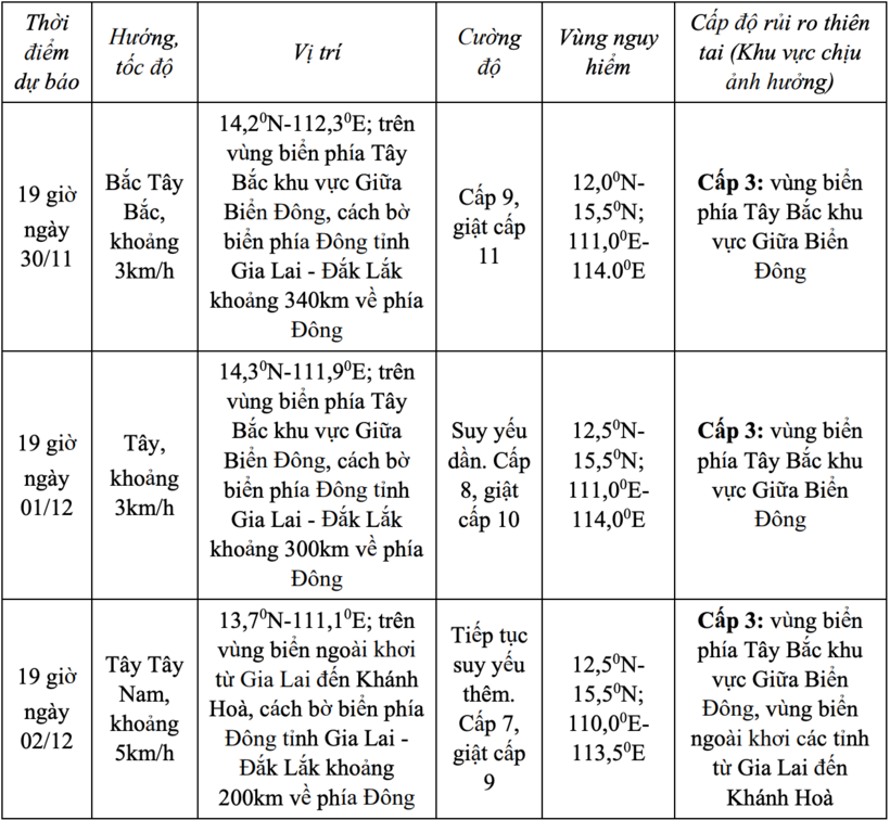 Tin tức dự báo thời tiết hôm nay 30/11: Cơn bão số 15 ít di chuyển - 1