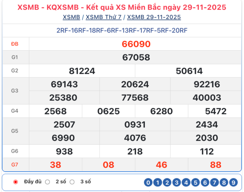 Kết quả xổ số kiến thiết miền Bắc kỳ quay trước đó 29/11/2025: